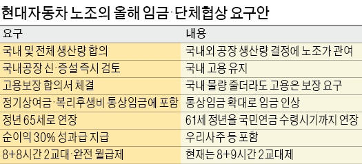 "해외 생산량도 노사 합의로" 현대차노조, 회사측에 요구