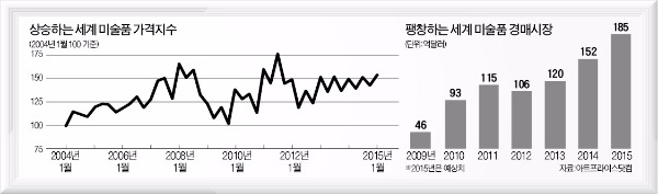 세계 그림시장 치열한 '쩐의 전쟁'…슈퍼리치 올 경매에 20조원 베팅