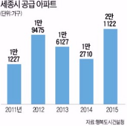 올해 2만1122가구 또 콸콸…나홀로 속타는 세종시 집값