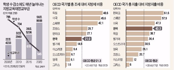 [뉴스의 맥] 지방재정 개혁, 국고보조금 사업 숫자·규모 줄여라