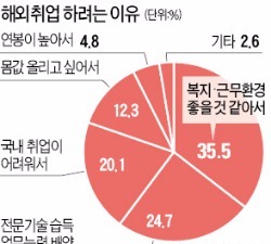 해외취업 원한다는 취준생들…절반 이상이 "준비는 안해요"