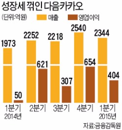 다음카카오, 퀵서비스·대리운전 시장 진출 '채비'