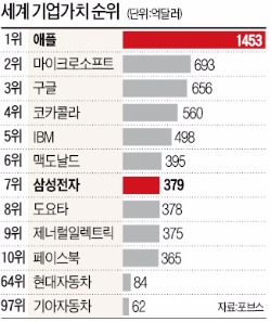 기업가치, 애플 1위·삼성전자 7위