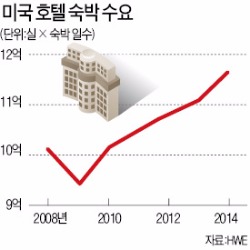 [ASK 2015] 글로벌 큰손 몰리는 미국 호텔시장