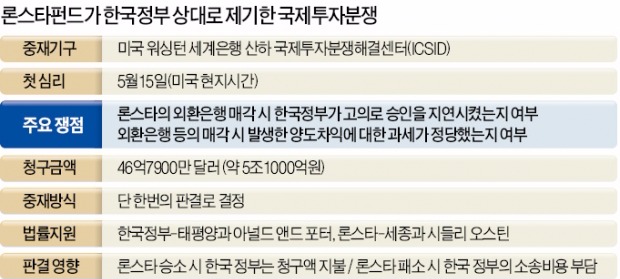 '유령회사'로 세금 회피한 론스타…소송 주체도 '유령회사'