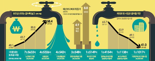 ['눈먼 돈' 국고보조금] 절반도 못 쓴 '고용지원 예산' 4배로…'쪽지 보조금' 남발하는 국회