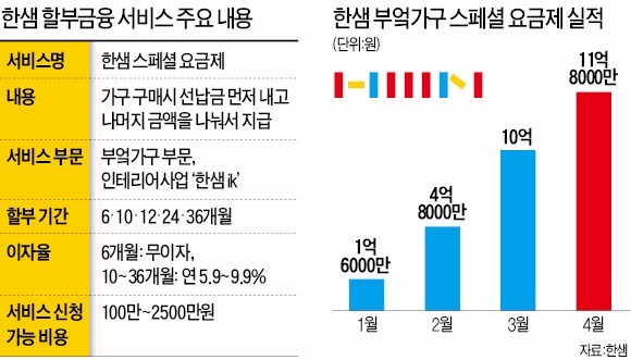 가구도 자동차처럼 할부금융으로 산다