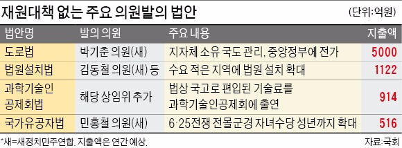 [갈길 먼 페이고 원칙] 재원대책 없는 의원입법 예산만 46조