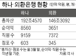 "하나·외환 통합 급한데…노조안 제시 안해 답답"