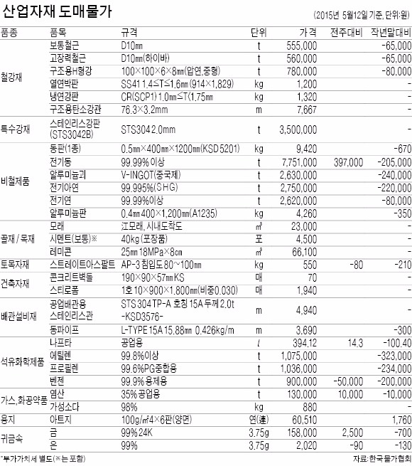 전기동 t당 39만7000원↑