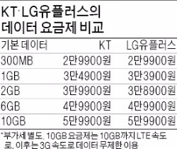 [데이터 요금제 시대 '활짝'] LG유플러스·KT 데이터요금 비교해보니