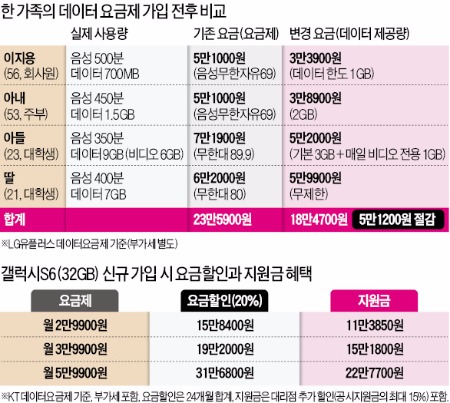 [데이터 요금제 시대 '활짝'] 음성·문자 무료, 데이터에 요금 부과…30년 이통시장 틀 바뀐다