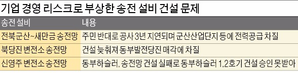 [송전선 막아선 '지역 이기주의'] 송전선 지연…군산산업단지 '전력대란'