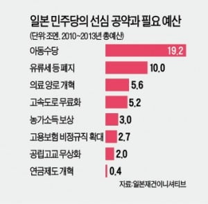 [Cover Story] 日 민주 '무상공약 부메랑' 정권 잃고 지지율 7% 소수당 추락