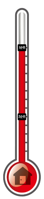 고루고루 뜨거운 지방…군데군데 미지근 수도권