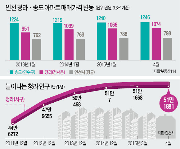 청라 전용 116㎡ 1년새 6300만원 뛰어…미분양도 절반 줄었다