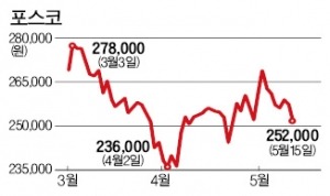 사즉생(死卽生) 꺼낸 포스코, 주가는 시큰둥