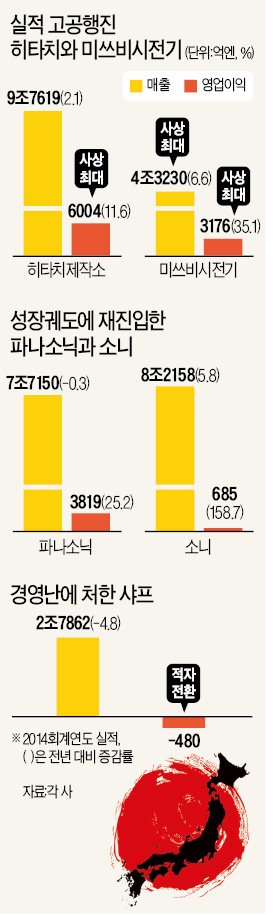 삼성에 밀린 사업 과감히 정리…히타치·미쓰비시, 최대 실적 행진