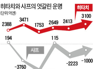 '혁신'이 갈라놓은 히타치와 샤프