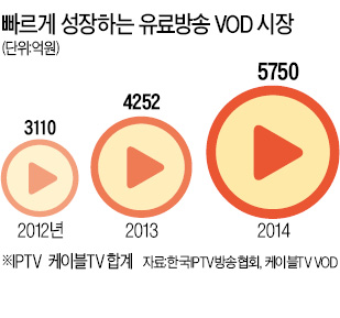 VOD가 대세…미디어산업 틀이 바뀐다