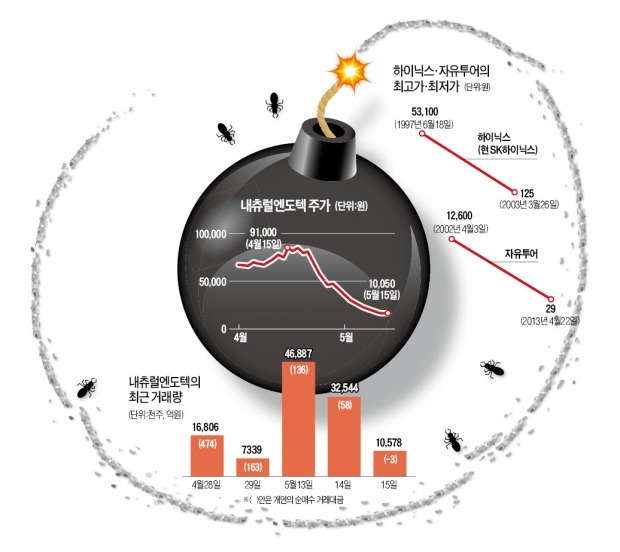 도박판 된 내츄럴엔도텍…'개미 무덤' 되나