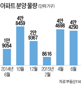 내달 4만4000가구 '분양 풍년'