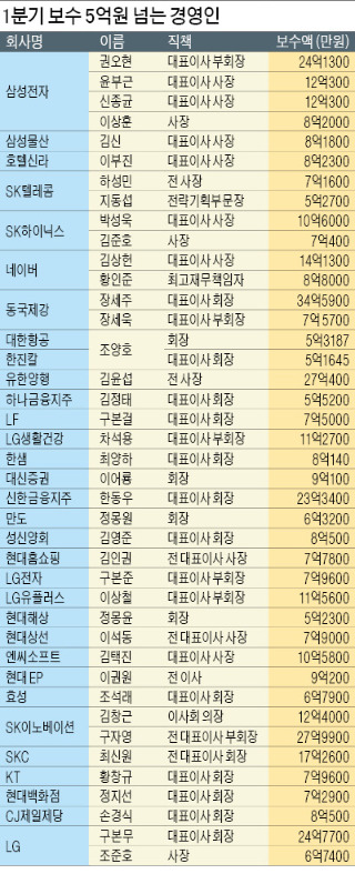 권오현 1분기 보수 24억…한동우 23억