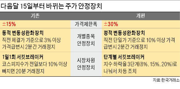 [증시 가격제한폭 확대 D-30] 10%이상 주가 변동땐 2분간 거래정지…서킷브레이커 발동 횟수 제한도 없애