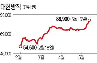 적자에도 '신고가' 섬유업체들, 왜?