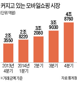 "신종 전자상거래 피해 막자" 공정위는 '스마트폰 삼매경'