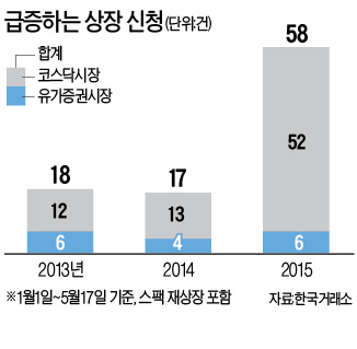 "올 코스닥 상장 신청 160곳…사상 최대"