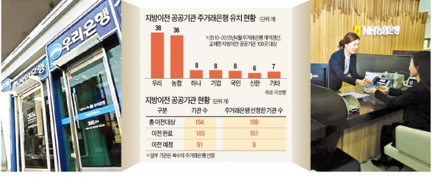 은행, 지방이전 공공기관 '주거래은행 쟁탈전'…우리은행·농협은행 '압승'…남은 건 '1위 경쟁'