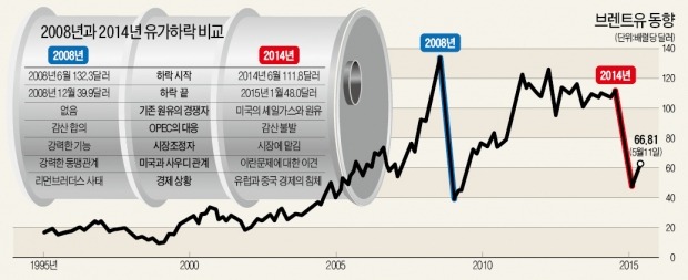 [뉴스의 맥] 셰일이 깬 석유 카르텔, 가격변동 위험 더 커졌다