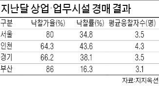 상가임대차 보호법 개정안 국회 통과…경매로 나온 상가 매력 높아져