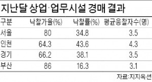 상가임대차 보호법 개정안 국회 통과…경매로 나온 상가 매력 높아져