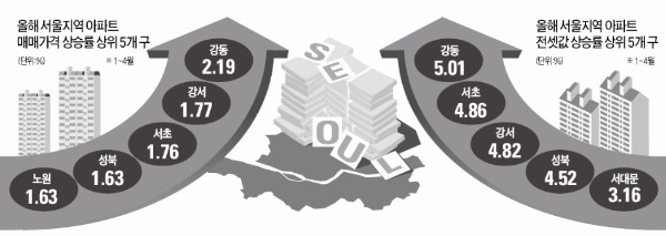 강서·성북·강동구가 서울 집값 밀어올렸다
