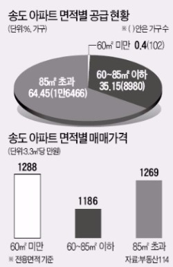 '없어서 못 사는' 송도 59㎡ 아파트