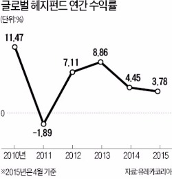 '3중고'에 줄줄이 문 닫는 헤지펀드