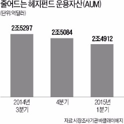 '3중고'에 줄줄이 문 닫는 헤지펀드