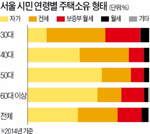 서울 절반이 '1~2인 가구'…30대 84%가 전·월세 산다