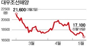 '최선호주' 대우조선 너마저…