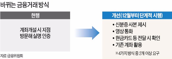 금융실명제 22년 만의 변화…인터넷전문은행 도입 '성큼'