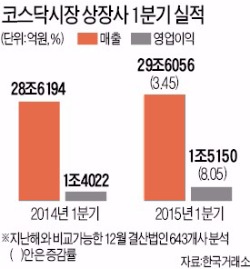 벤처기업 순이익 162% 급증…'허리' 역할 중견기업은 적자