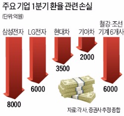 '원고 쇼크'…대기업 10곳 3조 날렸다