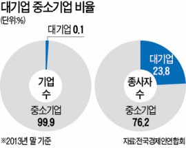 전경련 "대기업 종사자 늘었다"