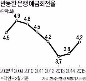 돈이 돌기 시작했다…예금회전율 3년래 '최고'