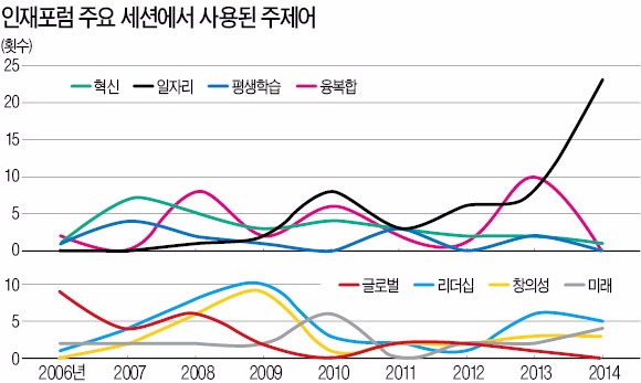 [글로벌 인재포럼] "글로벌 경쟁력·창의성·리더십…10년의 시간을 관통한 인재상"