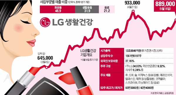 100만원 넘보는 LG생건, 누구 '촉'이 맞을까