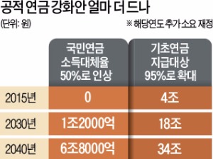 기초연금 대상 늘리면 국민연금액 인상보다 돈 2배 더 들어