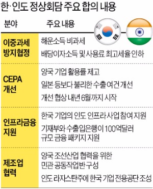 [한·인도 정상회담] 인도 진출하는 한국 기업, 세금부담 완화…한국 전용공단도 조성